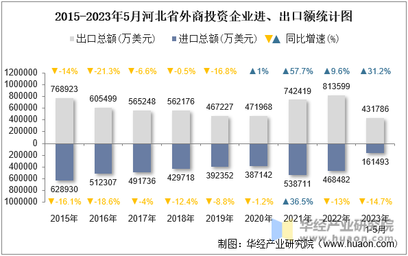 2015-2023年5月河北省外商投资企业进、出口额统计图