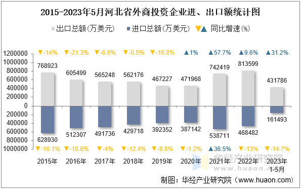 2015-2023年5月河北省外商投资企业进、出口额统计图