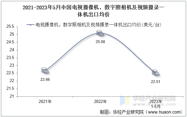 2021-2023年5月中国电视摄像机，数字照相机及视频摄录一体机出口均价