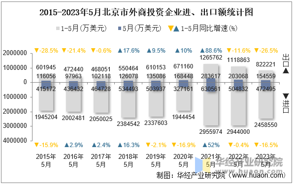 2015-2023年5月北京市外商投资企业进、出口额统计图
