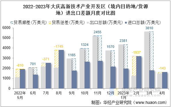 2022-2023年大庆高新技术产业开发区（境内目的地/货源地）进出口差额月度对比图