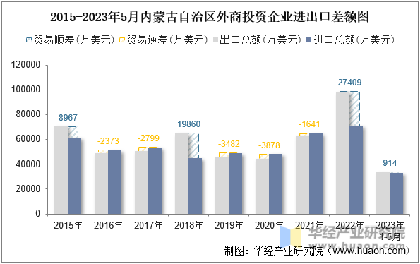 2015-2023年5月内蒙古自治区外商投资企业进出口差额图