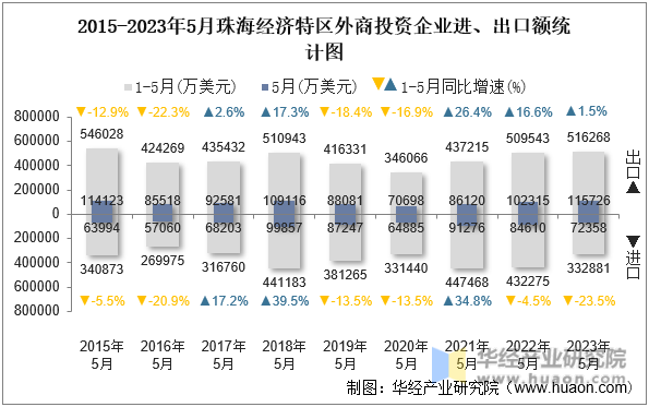 2015-2023年5月珠海经济特区外商投资企业进、出口额统计图