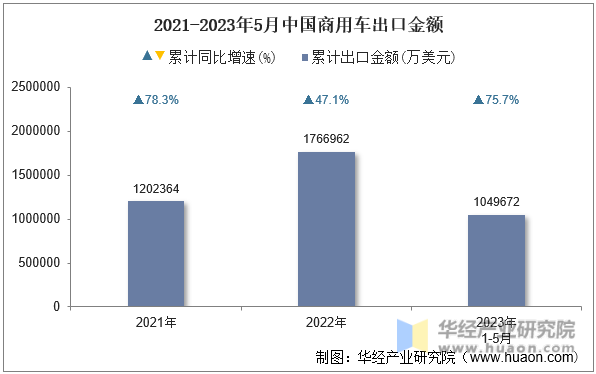 2021-2023年5月中国商用车出口金额