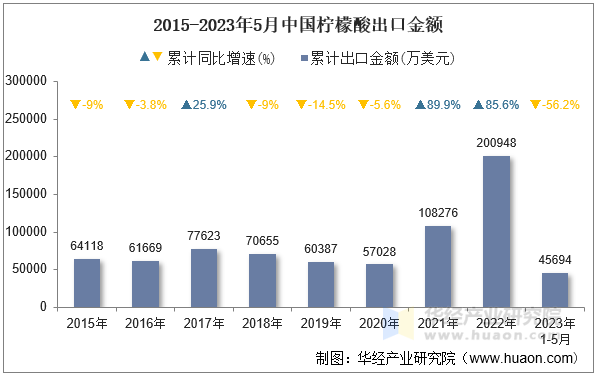 2015-2023年5月中国柠檬酸出口金额