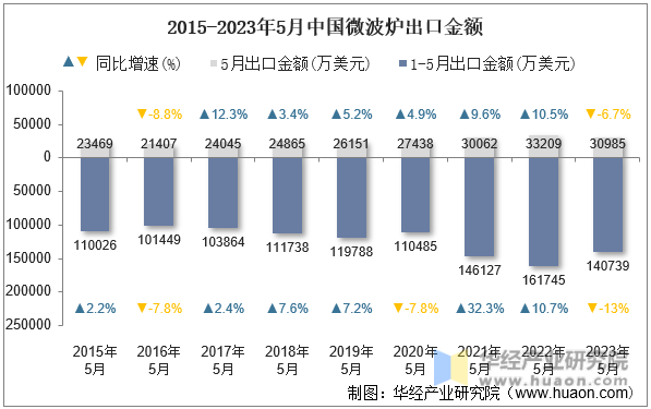 2015-2023年5月中国微波炉出口金额