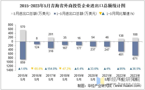 2015-2023年5月青海省外商投资企业进出口总额统计图