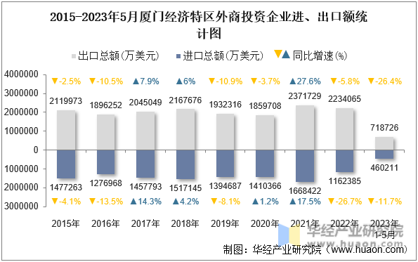 2015-2023年5月厦门经济特区外商投资企业进、出口额统计图
