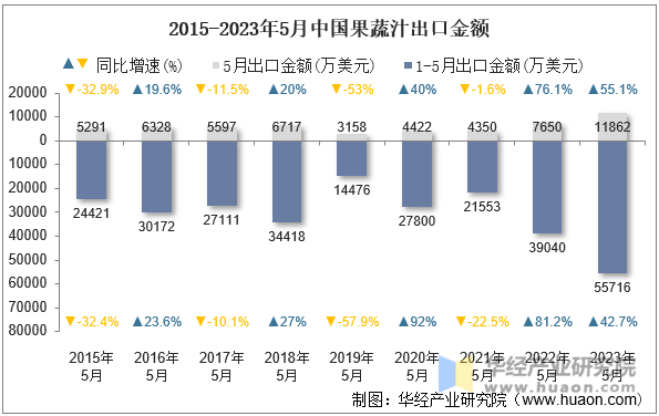 2015-2023年5月中国果蔬汁出口金额