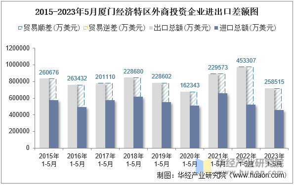 2015-2023年5月厦门经济特区外商投资企业进出口差额图
