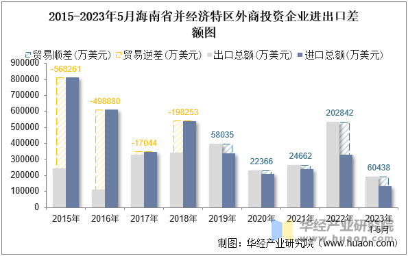 2015-2023年5月海南省并经济特区外商投资企业进出口差额图