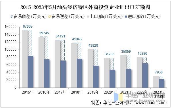2015-2023年5月汕头经济特区外商投资企业进出口差额图