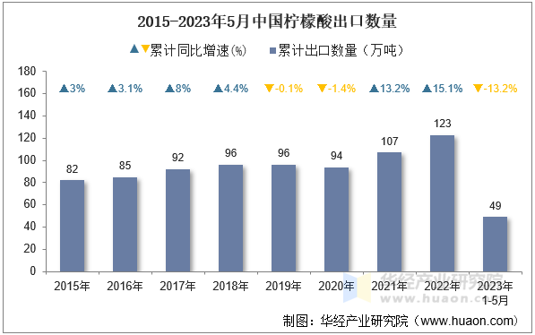 2015-2023年5月中国柠檬酸出口数量