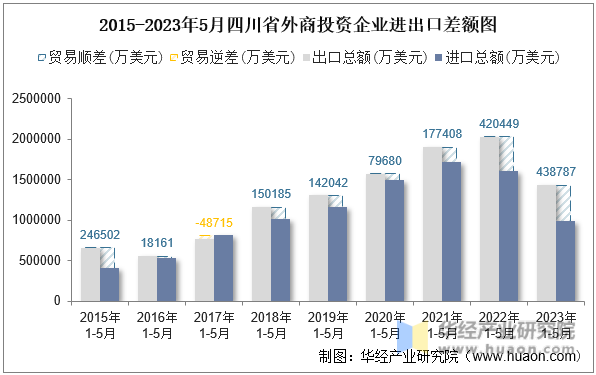 2015-2023年5月四川省外商投资企业进出口差额图