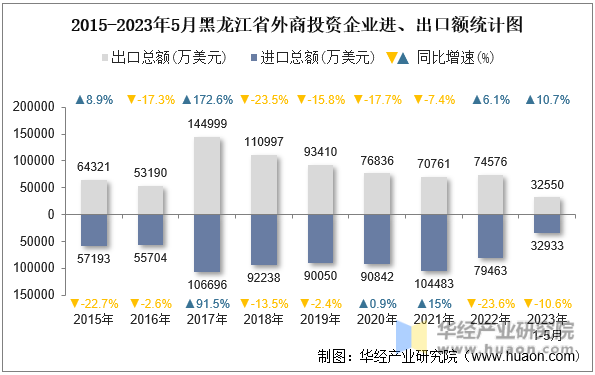 2015-2023年5月黑龙江省外商投资企业进、出口额统计图