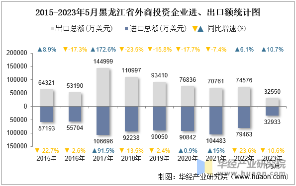 2015-2023年5月黑龙江省外商投资企业进、出口额统计图