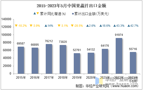 2015-2023年5月中国果蔬汁出口金额