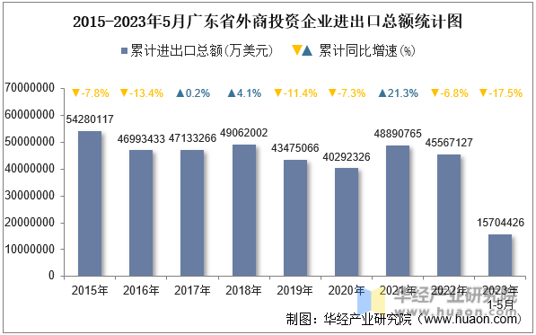 2015-2023年5月广东省外商投资企业进出口总额统计图