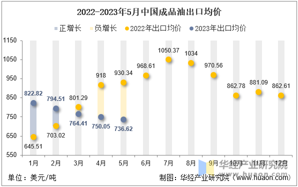 2022-2023年5月中国成品油出口均价