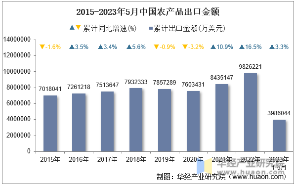 2015-2023年5月中国农产品出口金额