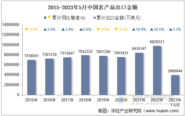 2015-2023年5月中国农产品出口金额