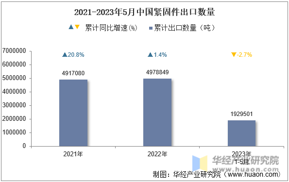 2021-2023年5月中国紧固件出口数量