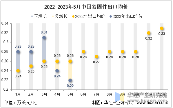 2022-2023年5月中国紧固件出口均价