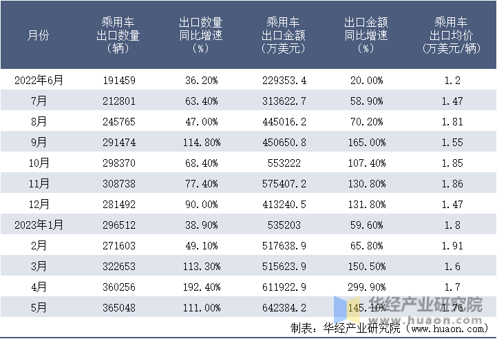 2022-2023年5月中国乘用车出口情况统计表