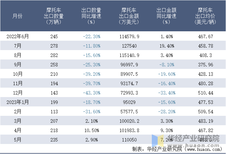 2022-2023年5月中国摩托车出口情况统计表