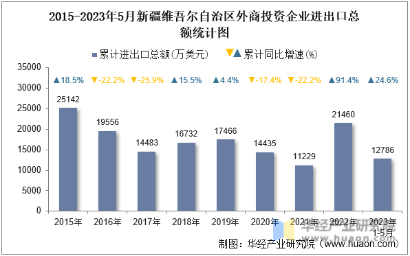 2015-2023年5月新疆维吾尔自治区外商投资企业进出口总额统计图