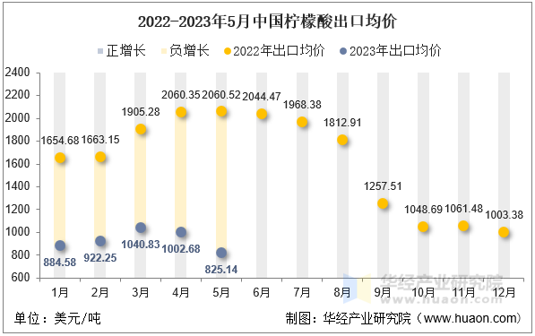 2022-2023年5月中国柠檬酸出口均价