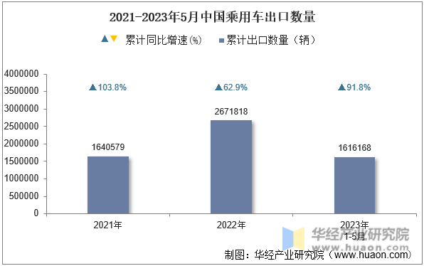 2021-2023年5月中国乘用车出口数量