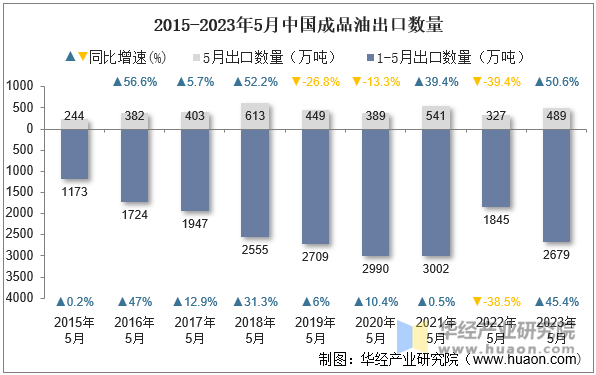 2015-2023年5月中国成品油出口数量