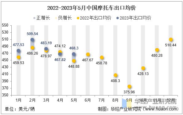 2022-2023年5月中国摩托车出口均价