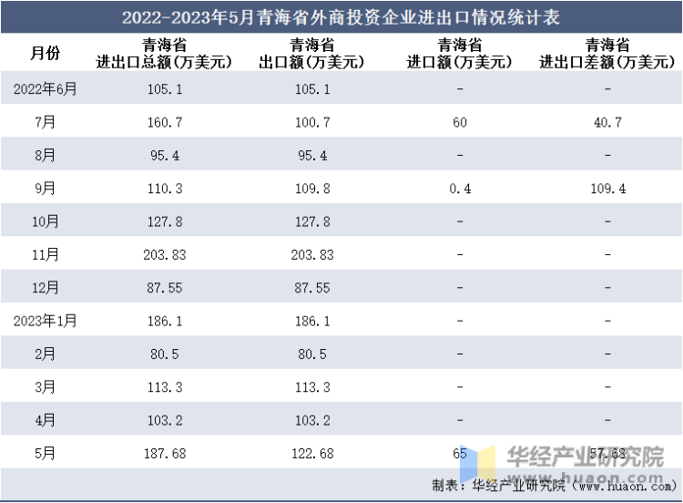 2022-2023年5月青海省外商投资企业进出口情况统计表