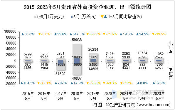 2015-2023年5月贵州省外商投资企业进、出口额统计图