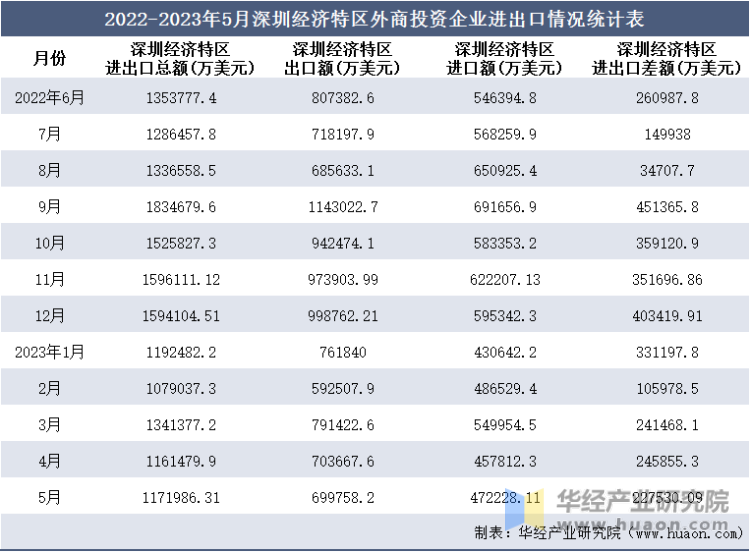 2022-2023年5月深圳经济特区外商投资企业进出口情况统计表