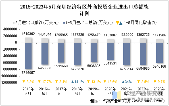 2015-2023年5月深圳经济特区外商投资企业进出口总额统计图