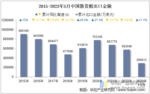 2015-2023年5月中国散货船出口金额