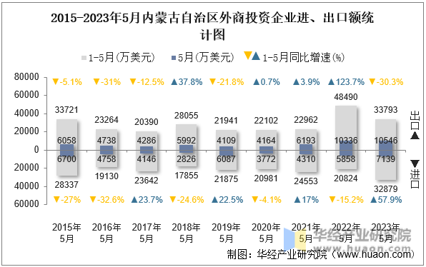 2015-2023年5月内蒙古自治区外商投资企业进、出口额统计图