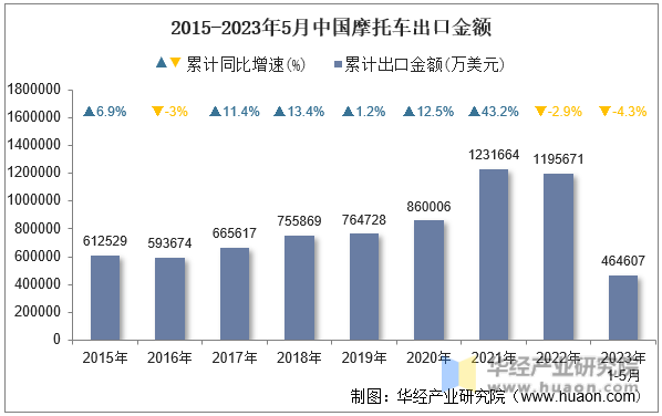 2015-2023年5月中国摩托车出口金额