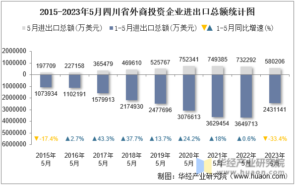 2015-2023年5月四川省外商投资企业进出口总额统计图