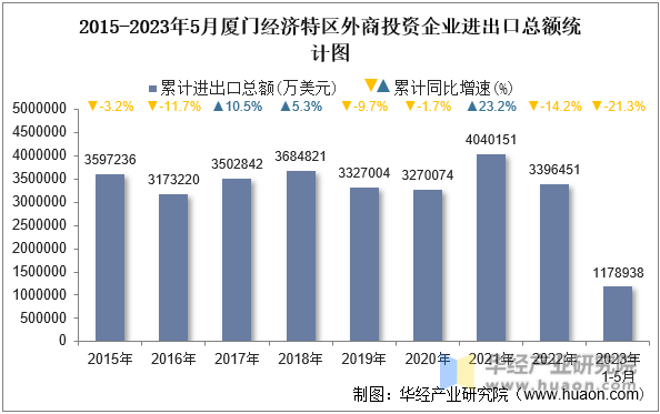 2015-2023年5月厦门经济特区外商投资企业进出口总额统计图