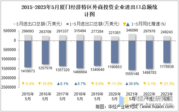 2015-2023年5月厦门经济特区外商投资企业进出口总额统计图