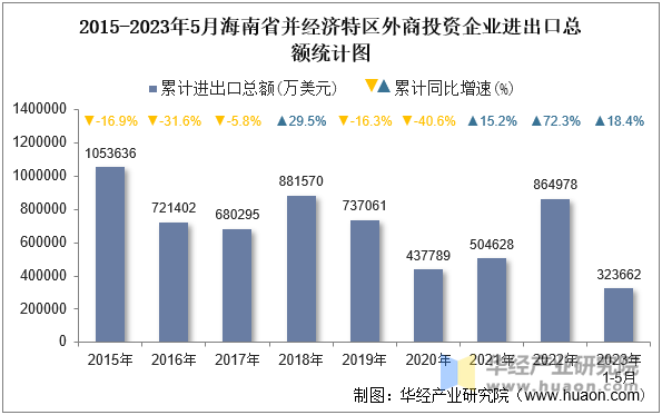 2015-2023年5月海南省并经济特区外商投资企业进出口总额统计图