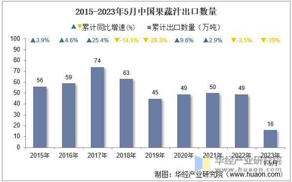 2015-2023年5月中国果蔬汁出口数量