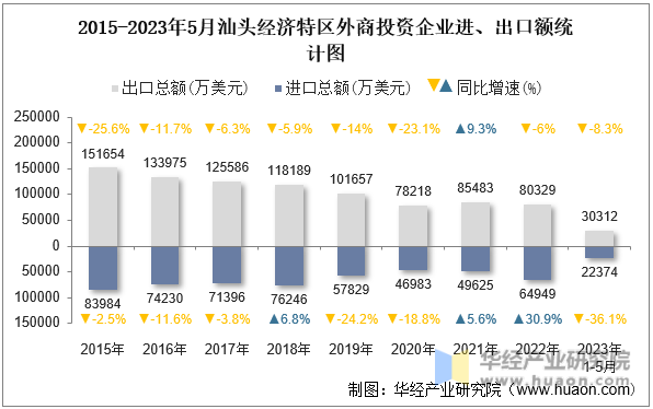 2015-2023年5月汕头经济特区外商投资企业进、出口额统计图