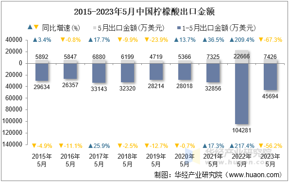 2015-2023年5月中国柠檬酸出口金额