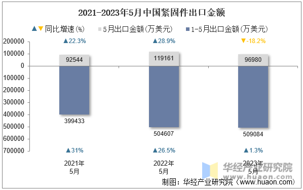 2021-2023年5月中国紧固件出口金额