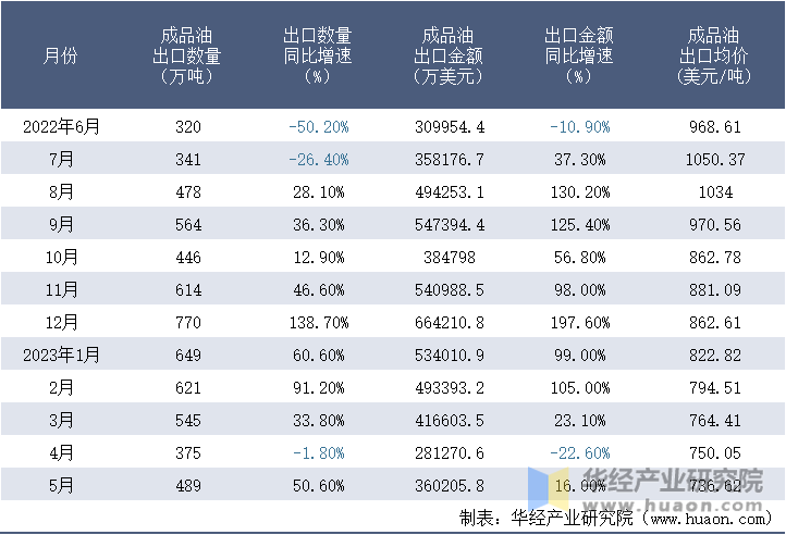 2022-2023年5月中国成品油出口情况统计表